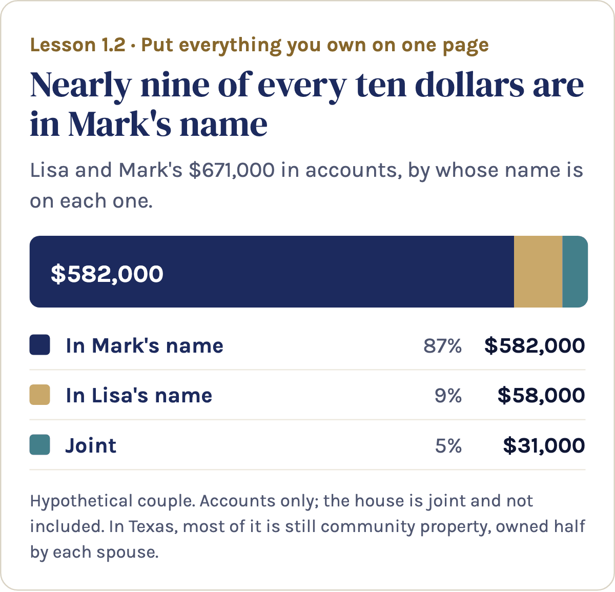 Chart: of Lisa and Mark's $671,000 in accounts, $582,000 is in Mark's name, $58,000 in Lisa's, and $31,000 is joint.