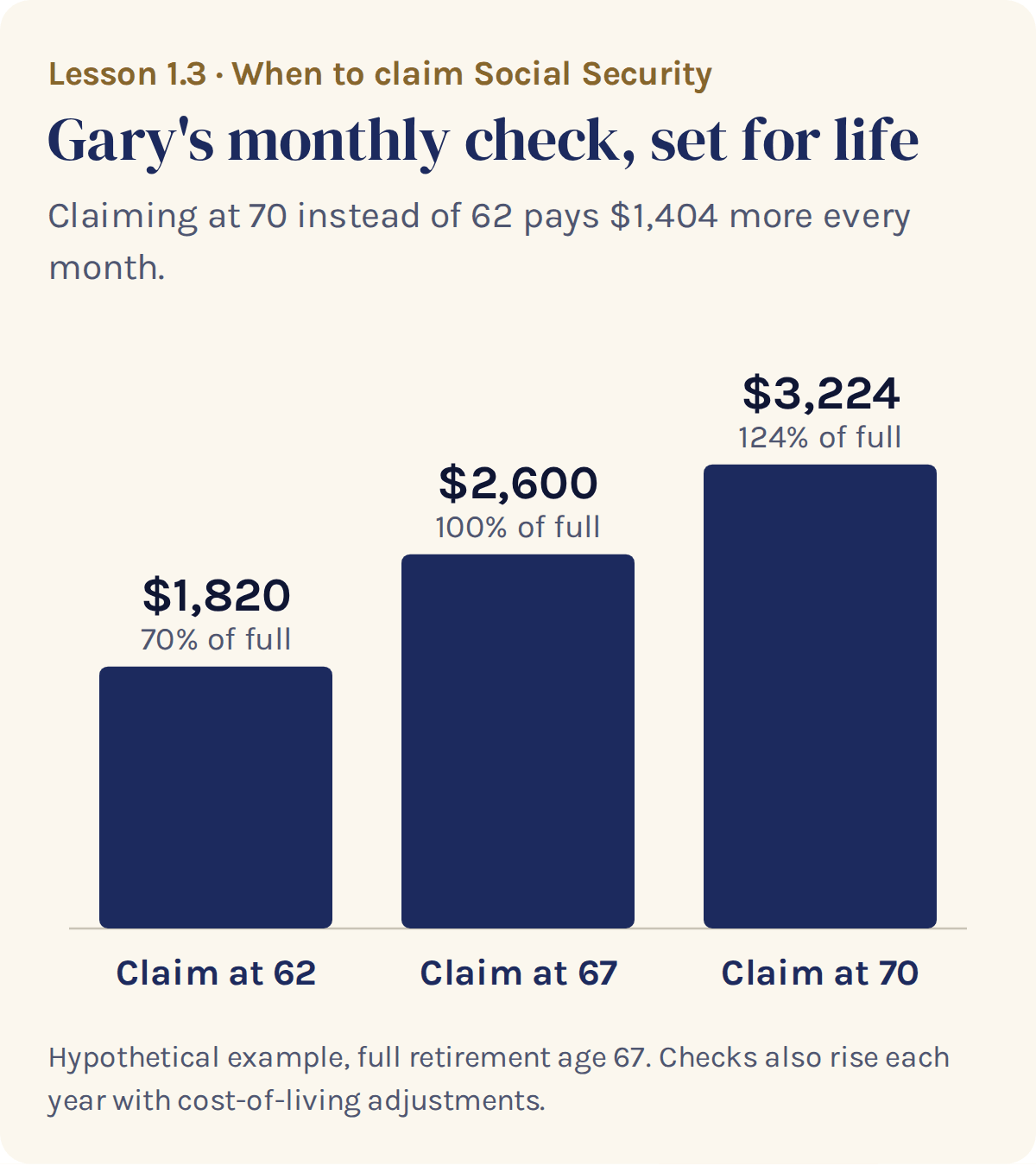 Chart: Gary's monthly Social Security check is $1,820 if he claims at 62, $2,600 at 67, and $3,224 at 70.