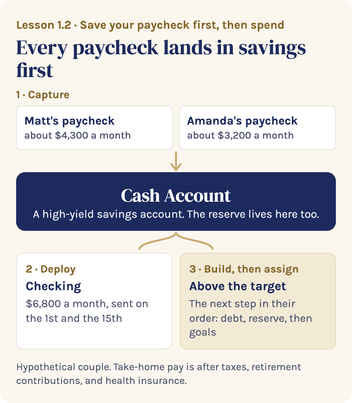 Chart: Matt and Amanda's paychecks land in a Cash Account, a set amount moves to checking, and money above the target gets a job.